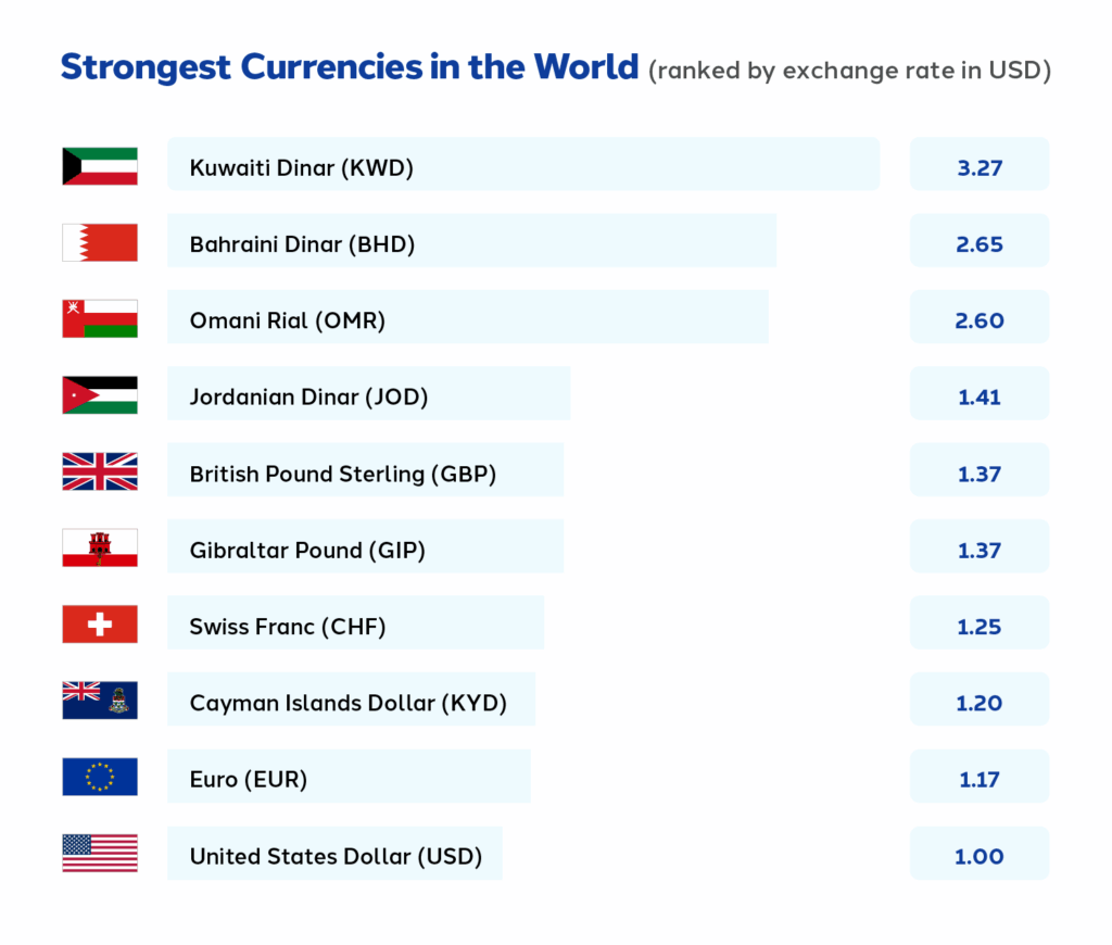 Strongest Currencies