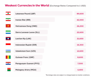 Table Showing the Weakest Currencies in the World