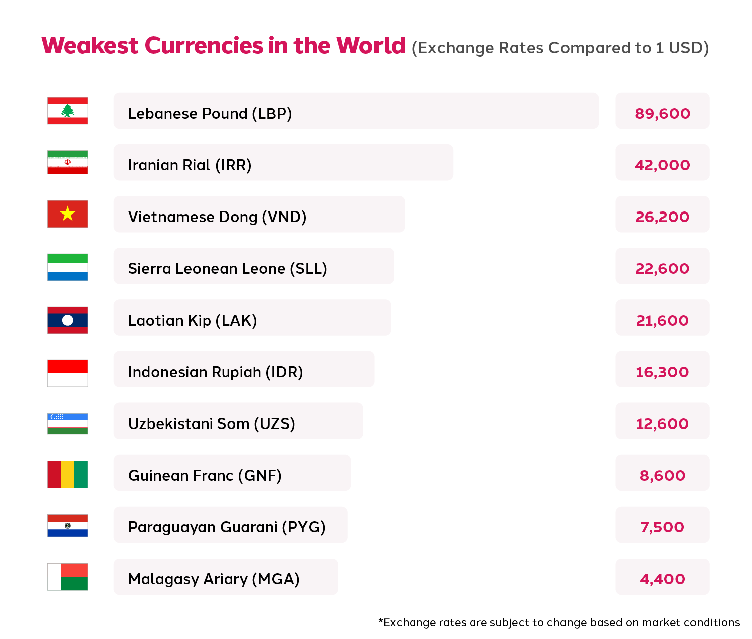 Table Showing the Weakest Currencies in the World