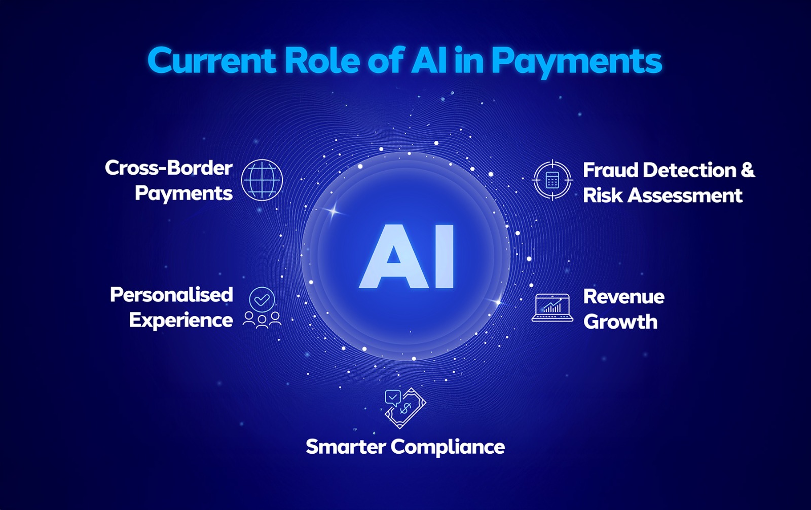 Current Role of AI in payments