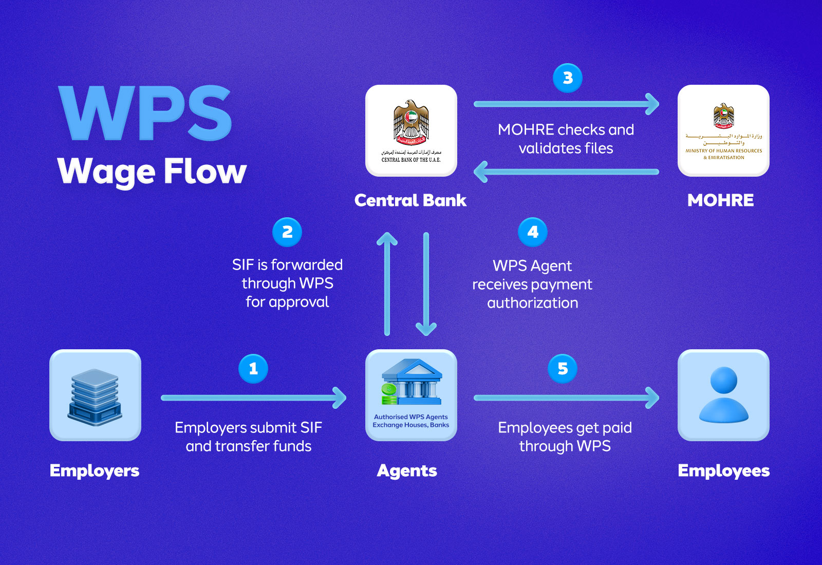 WPS in UAE - Payment of wages through WPS